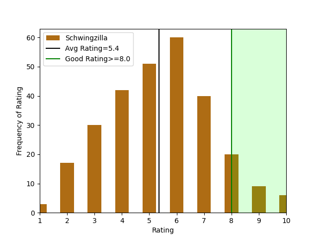 Schwingzilla ratings