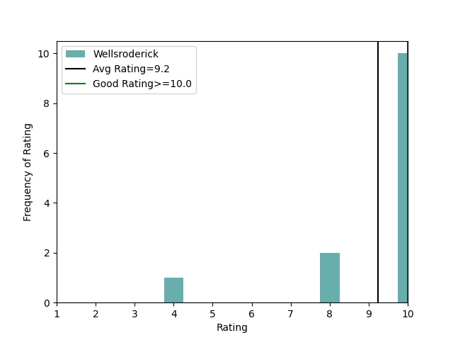 Wellsroderick ratings