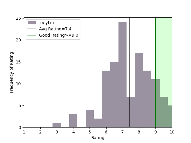 joeyLiu ratings