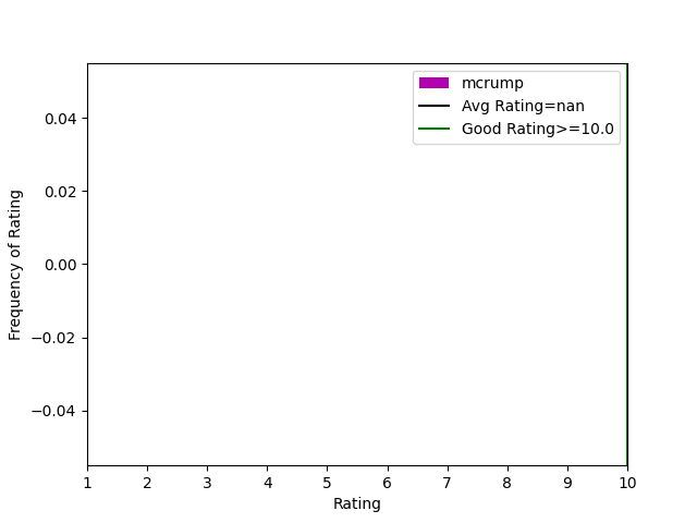 mcrump ratings
