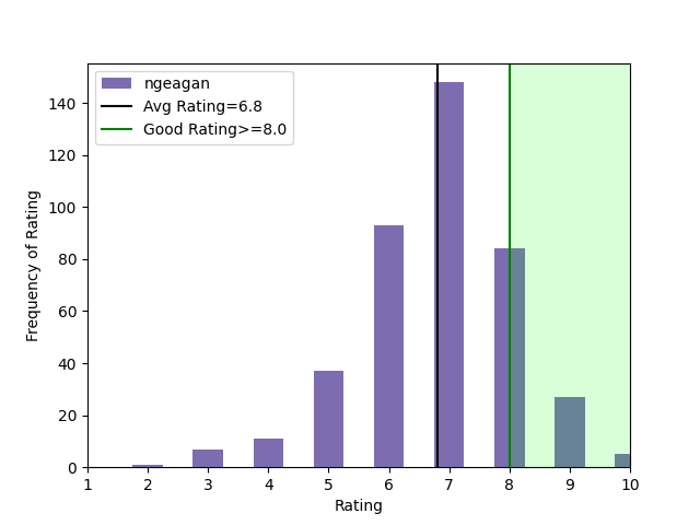 ngeagan ratings