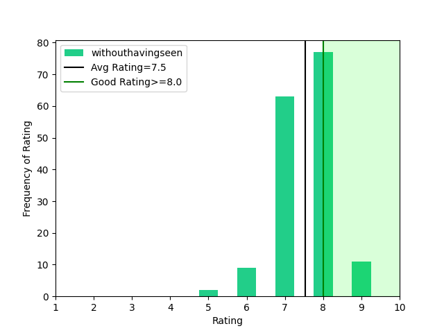 withouthavingseen ratings